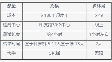 Duolingo考試培訓：Duo...